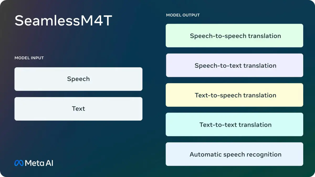 Le nouveau modèle d'IA de Meta est un expert en traduction en temps réel
