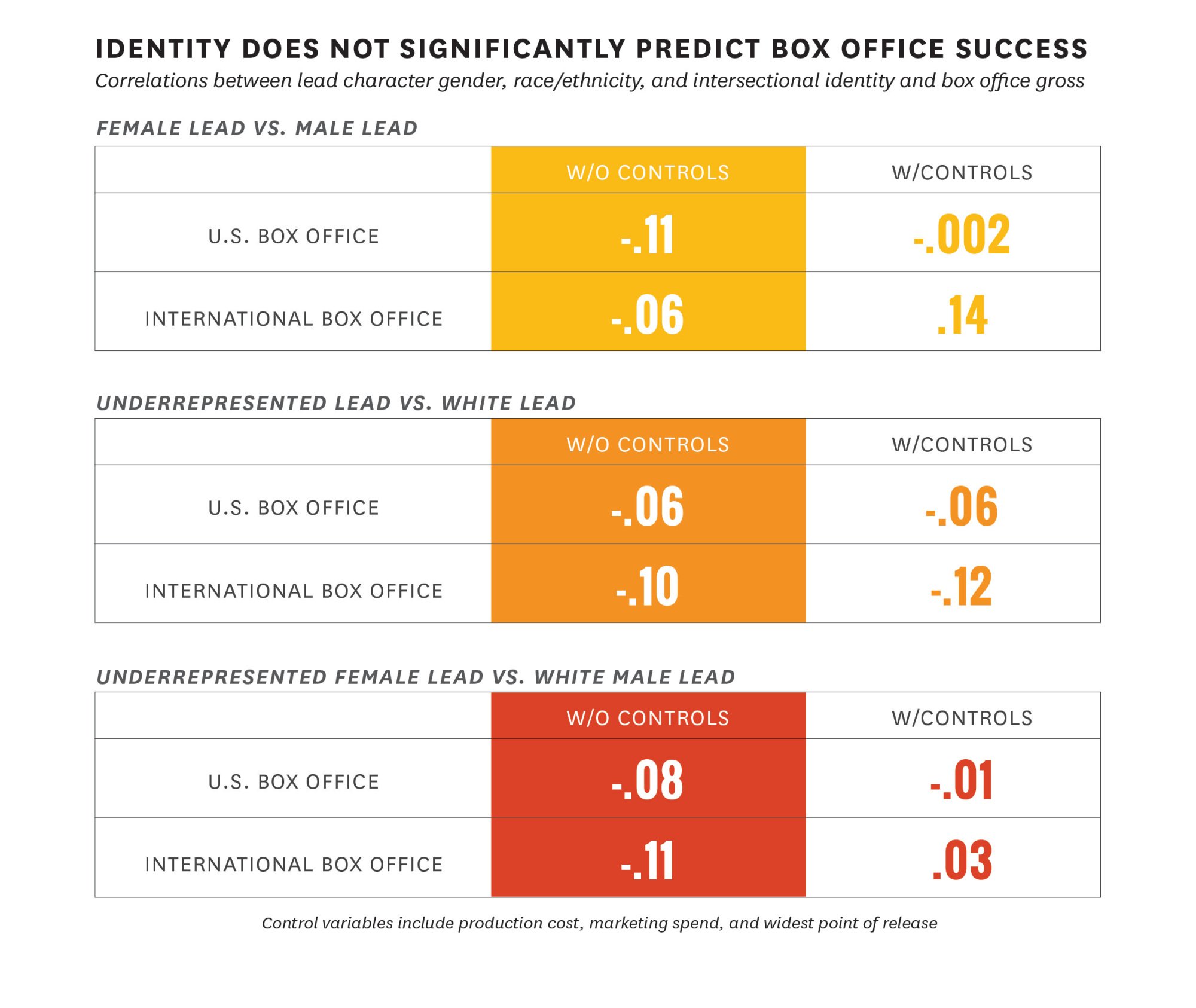 Un graphique de l’USC Annenberg Inclusion Initiative.