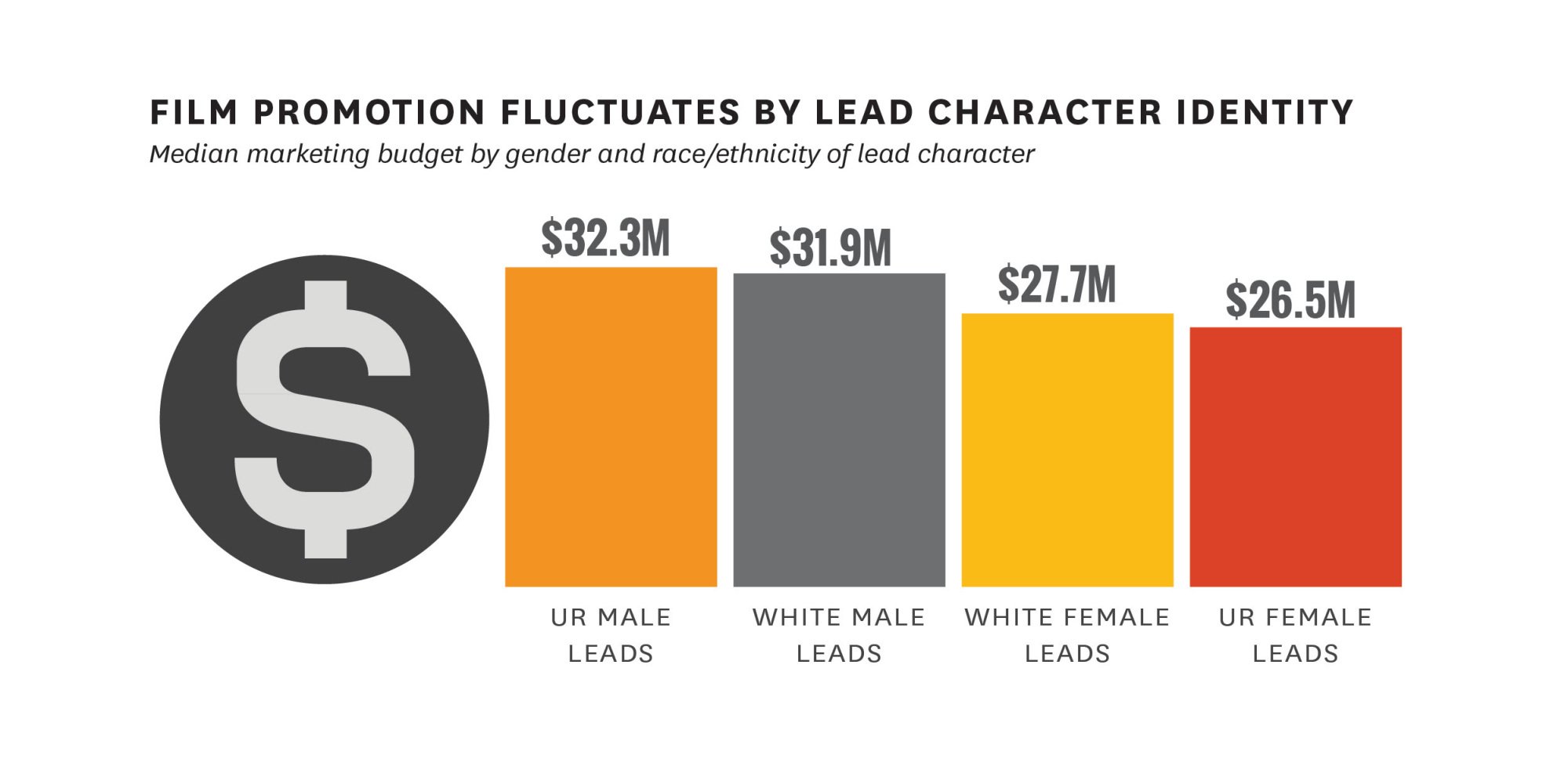 Un graphique de l’USC Annenberg Inclusion Initiative.