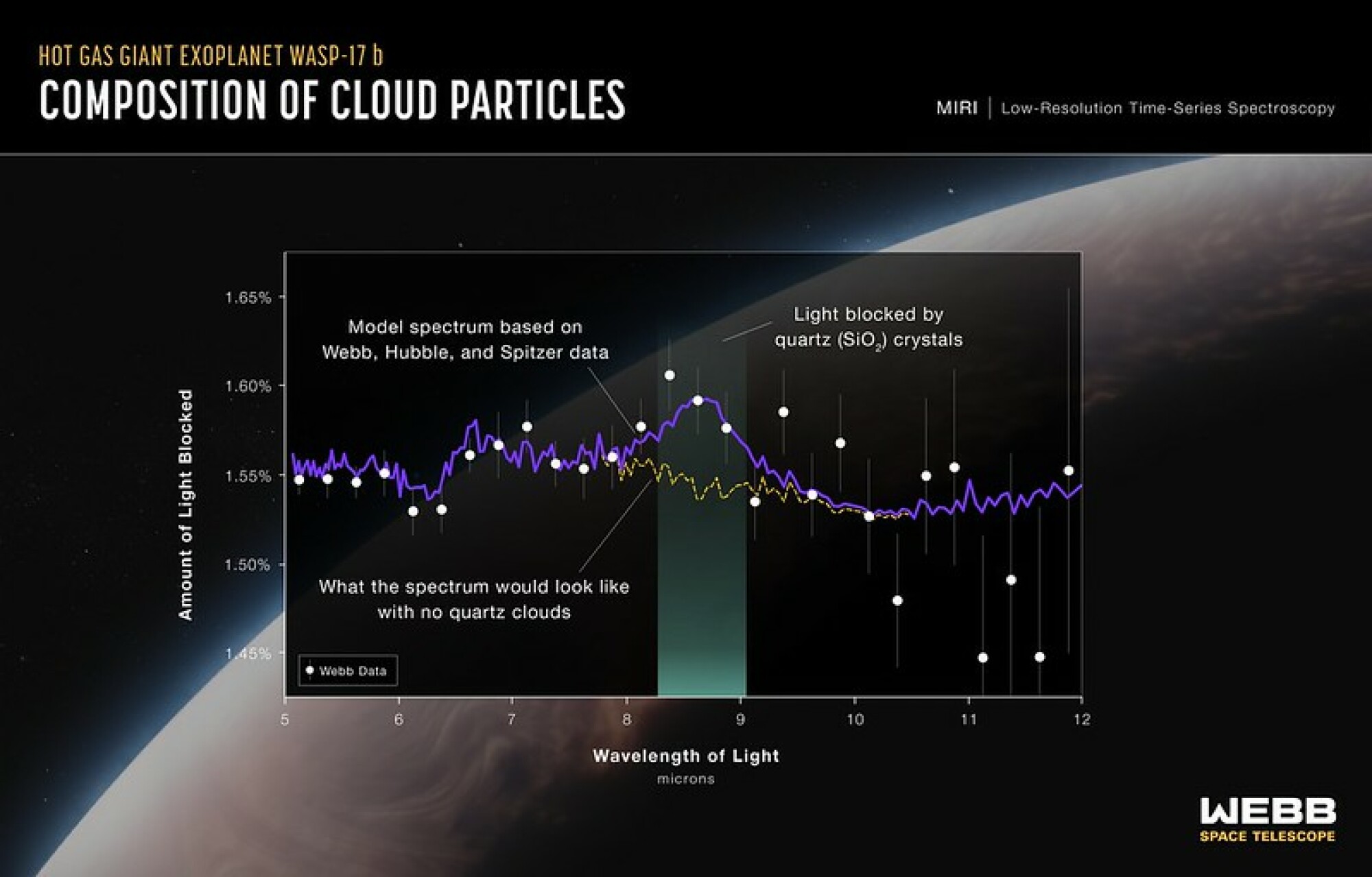 La spectroscopie de transmission de WASP-17 b, montrant du quartz pur dans les nuages ​​de la planète.