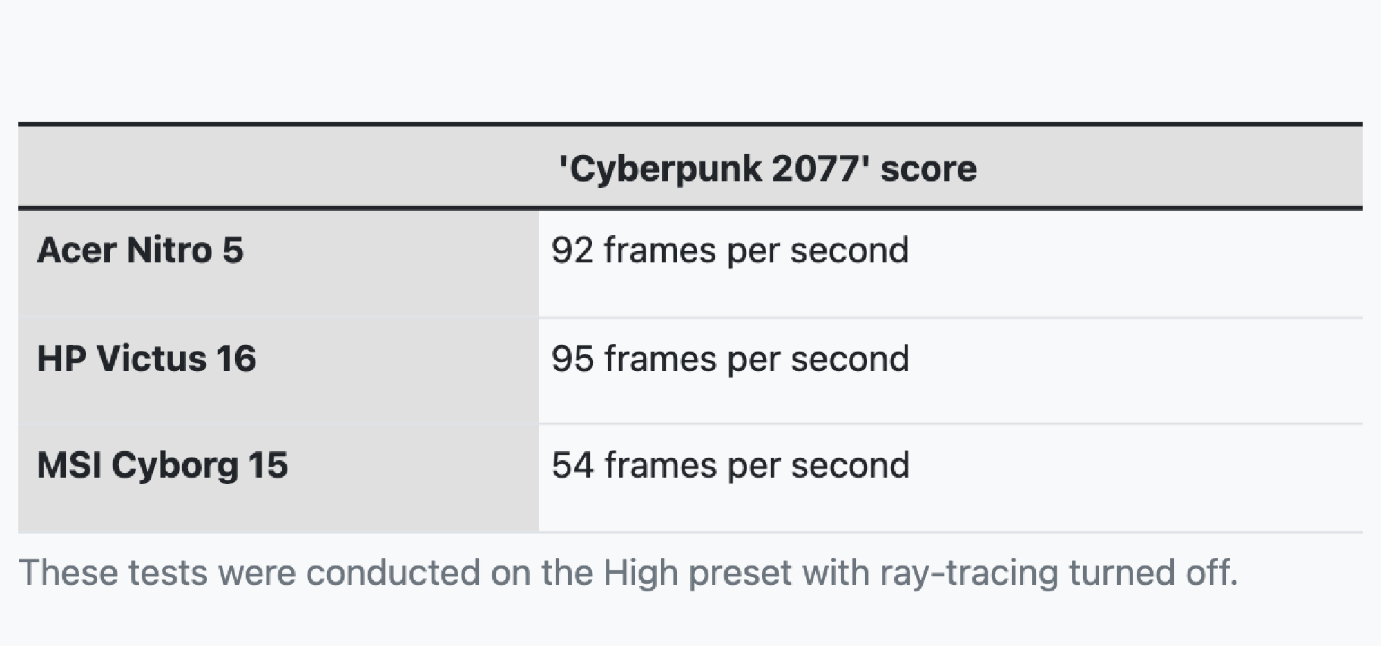 Un tableau qui détaille les scores Cyberpunk 2077 pour trois ordinateurs portables de jeu