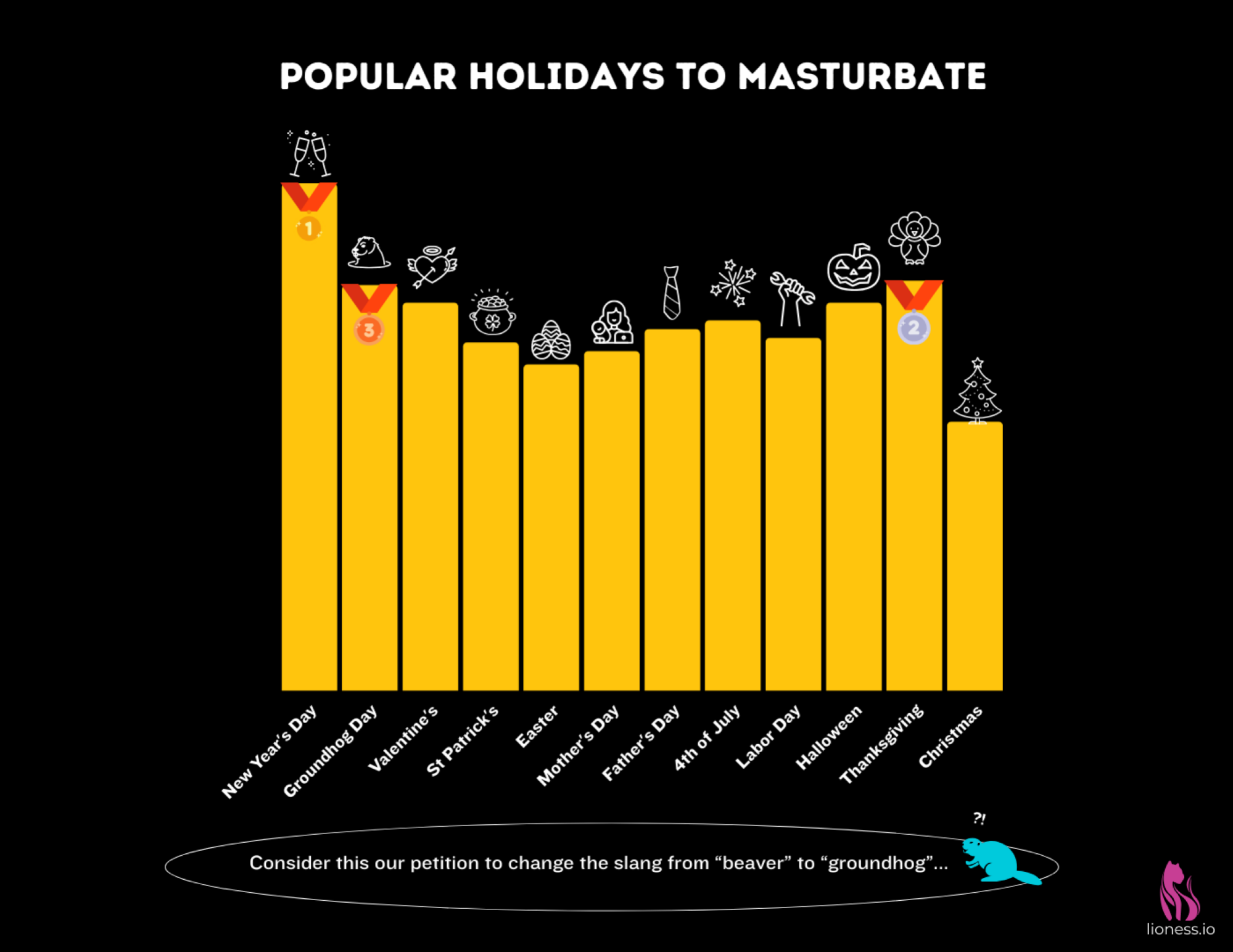 graphique montrant le jour de l'An, Thanksgiving et le jour de la marmotte comme jours fériés les plus populaires pour utiliser la lionne