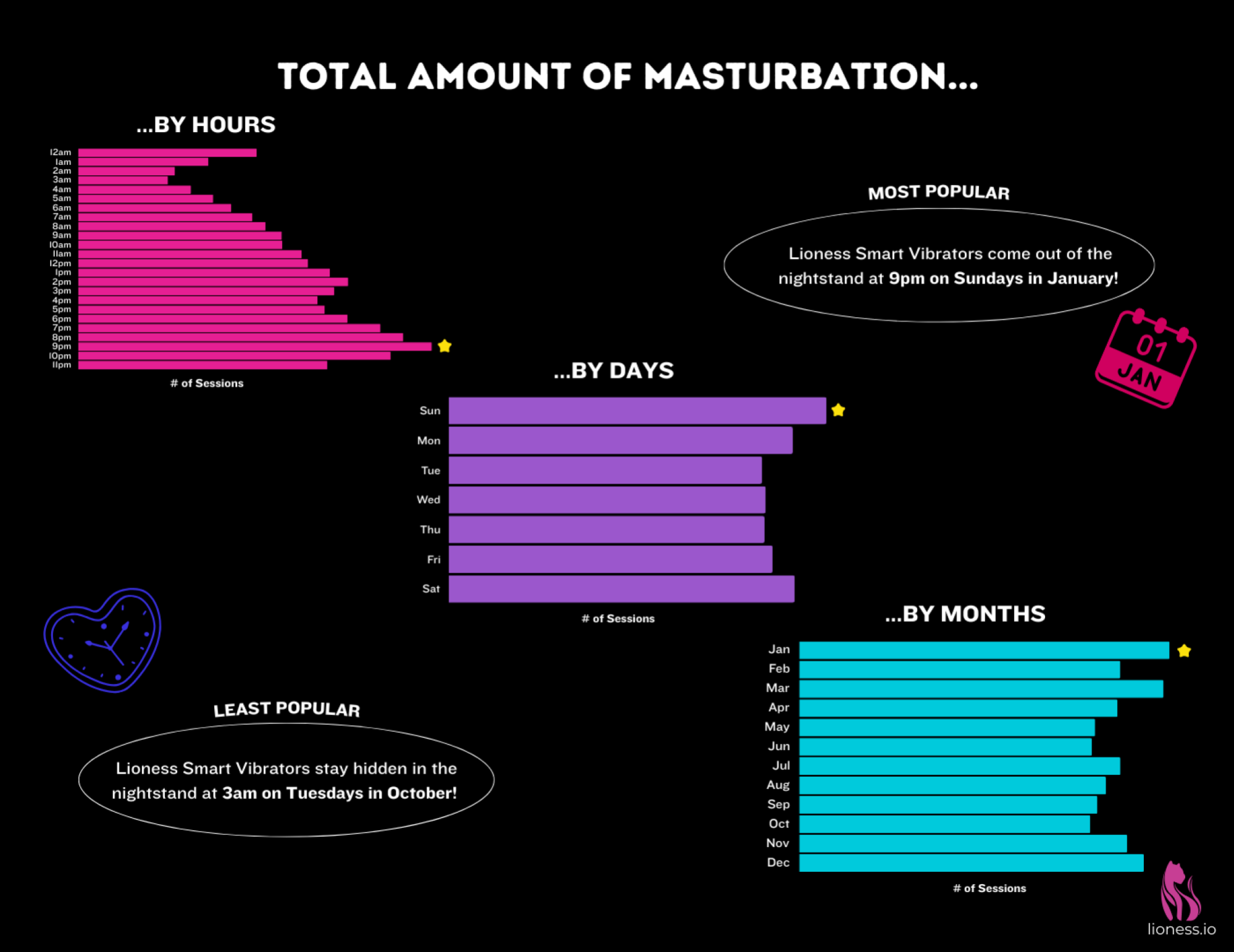 graphique montrant la quantité totale de masturbation