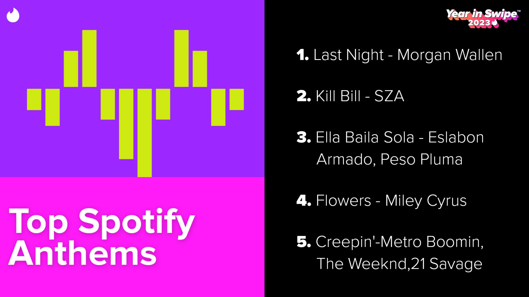 Une infographie montrant les meilleurs hymnes Spotify sur Twitter en 2023. Par ordre décroissant, ils sont : "La nuit dernière" par Morgan Wallen; "Kill Bill" par SZA; "Ella Baila Sola" par Eslabon Armado, Peso Pluma ; "Fleurs" par Miley Cyrus ;  et "Infiltrer'" par Metro Boomin, The Weeknd, 21 Savage.