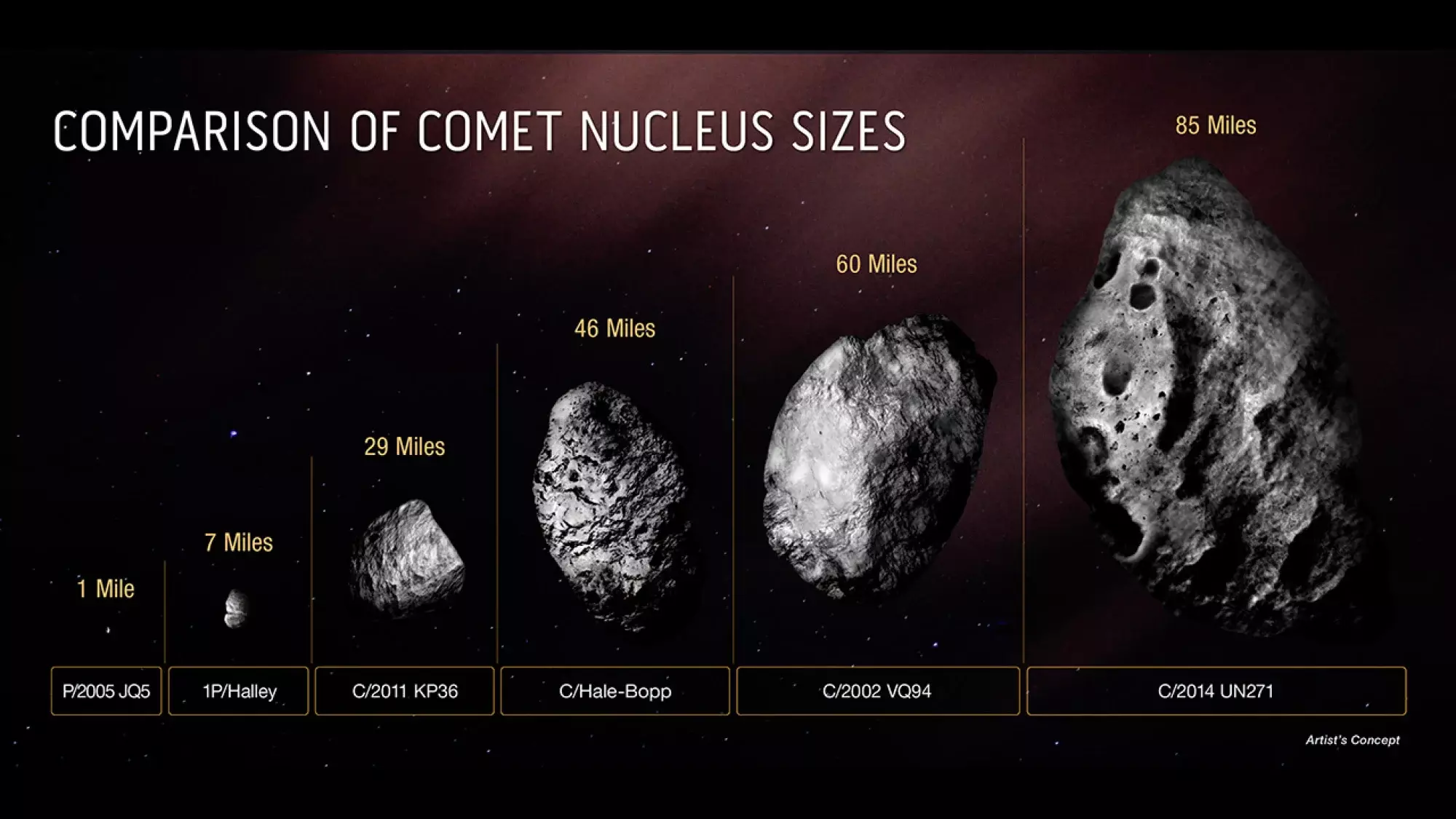 Comparaison des tailles de noyaux de comètes