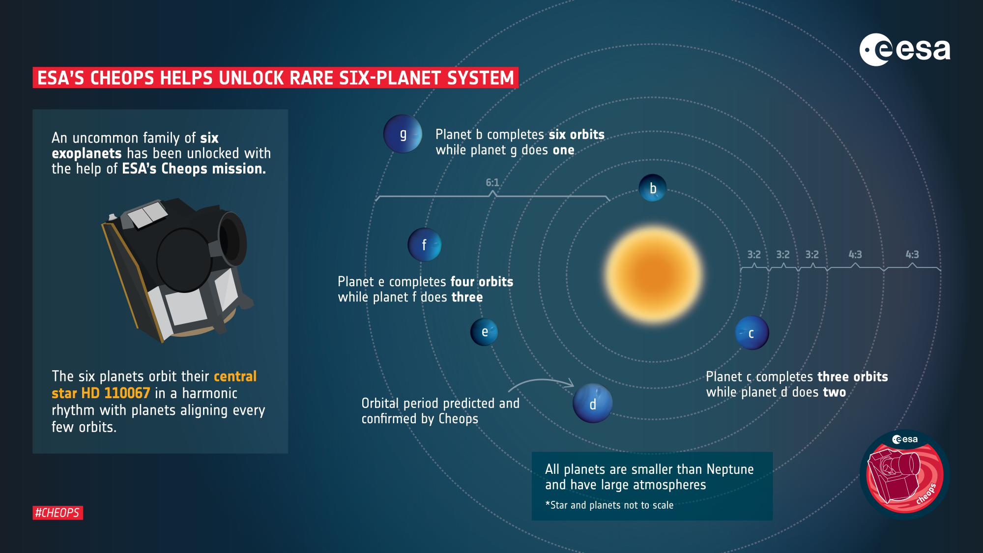 Khéops étudie les exoplanètes