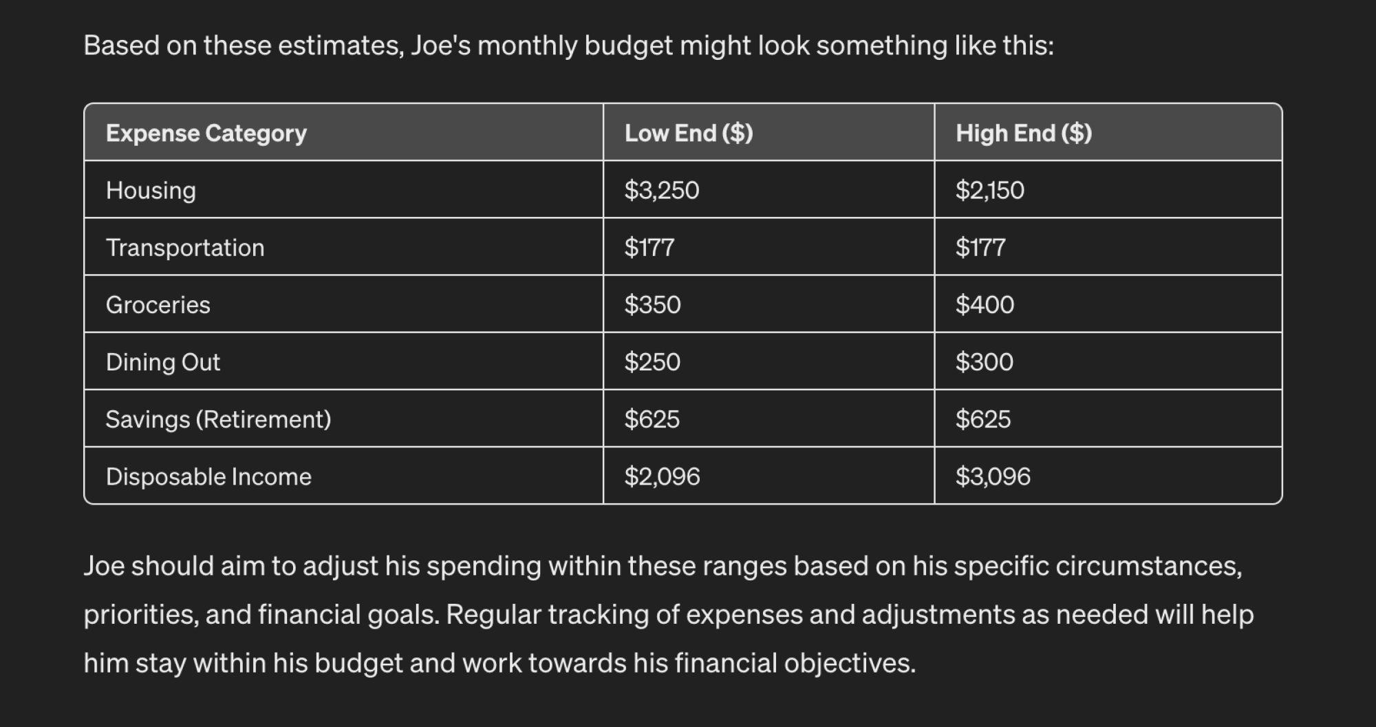 ChatGPT répond avec un graphique budgétaire mensuel