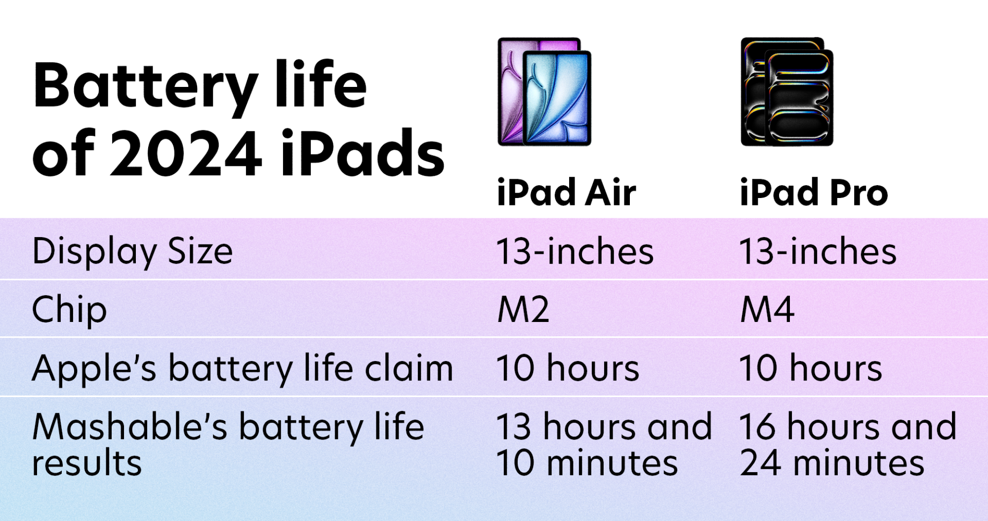 Tableau d’autonomie de la batterie Indigo Buzz pour iPad Pro et iPad Air