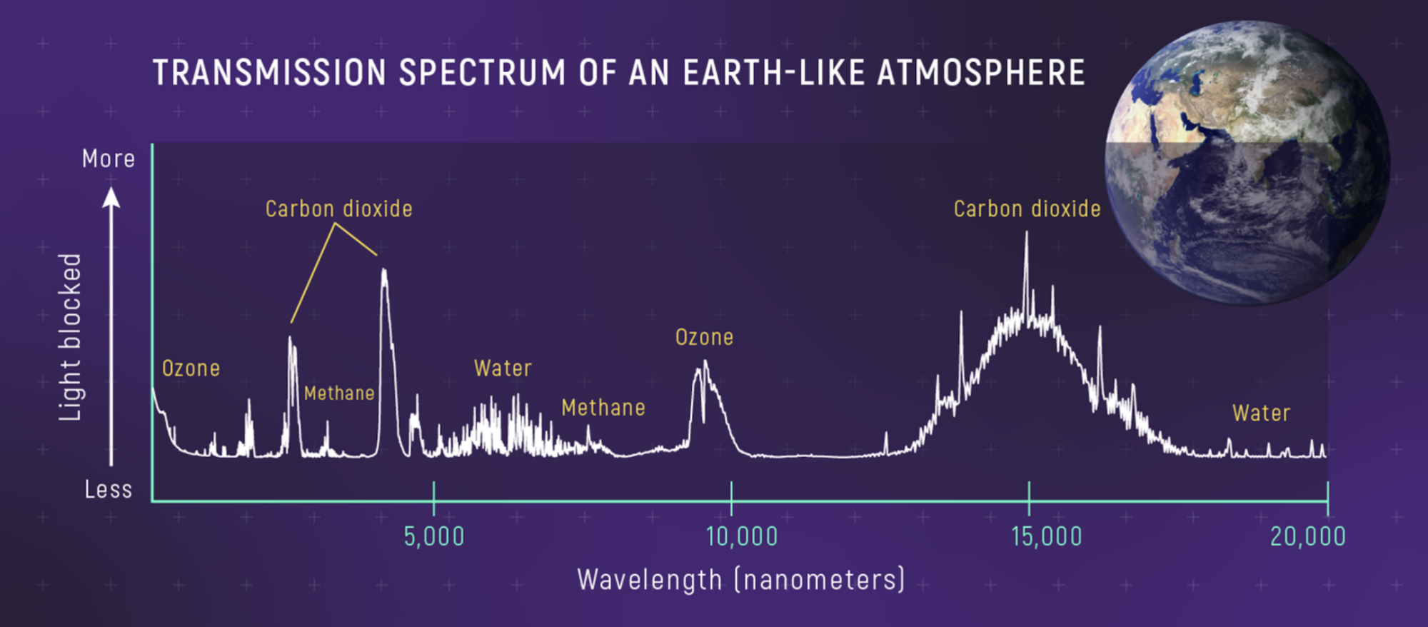Un exemple simulé de la façon dont Webb pourrait visualiser des biosignatures potentielles sur une planète lointaine.  Différentes molécules absorbent différents spectres de lumière, révélant ainsi leur présence.