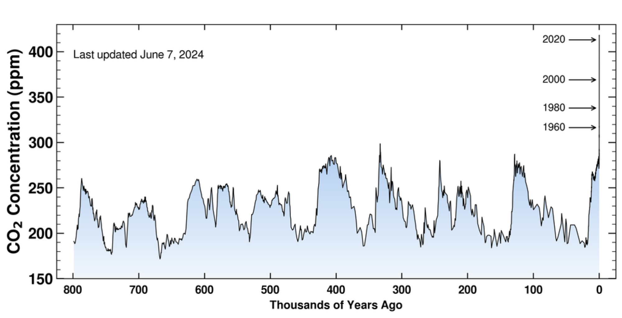 Niveaux de CO2 atmosphérique sur Terre au cours des 800 000 dernières années.