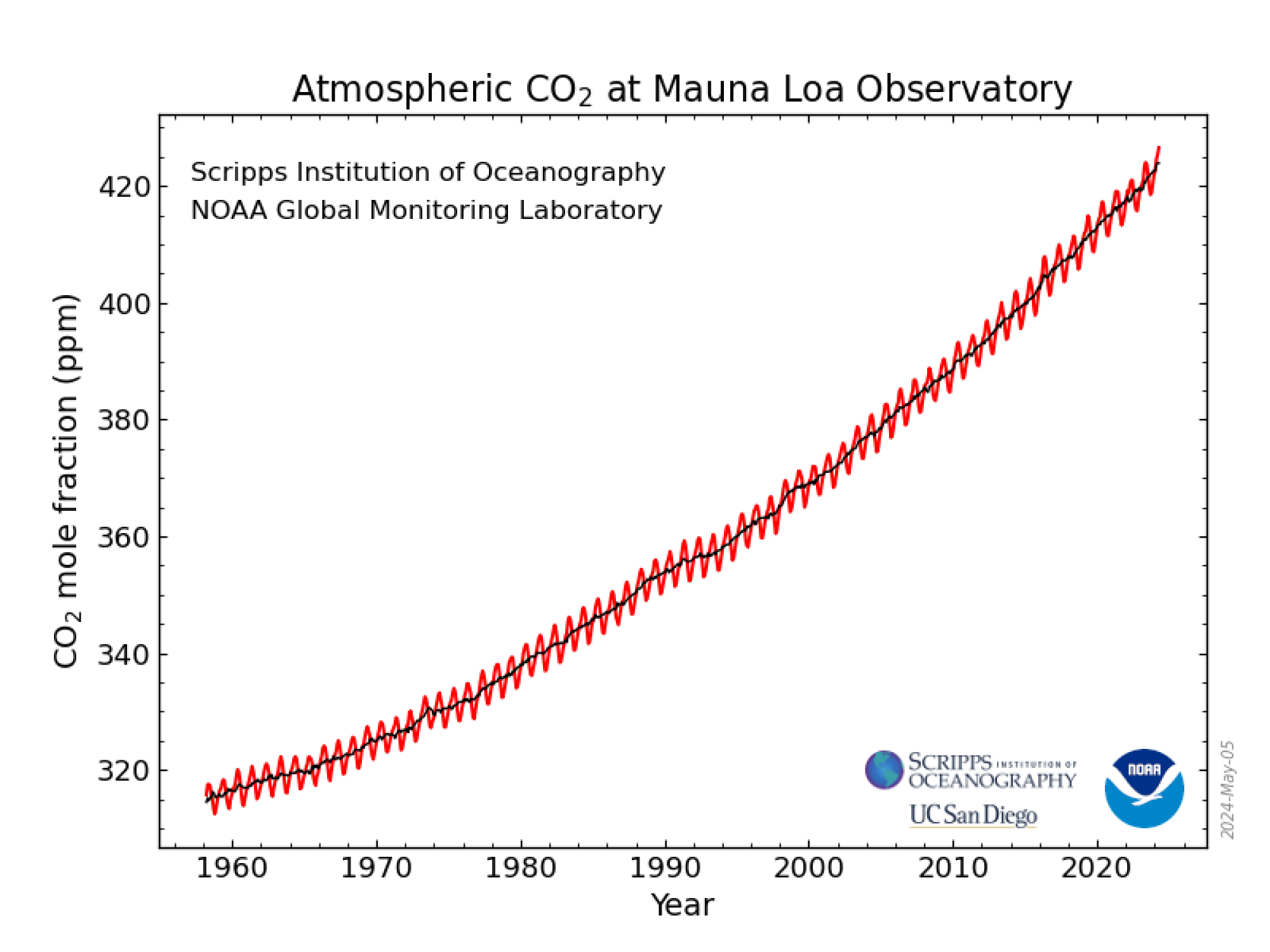 Un graphique de la NOAA montrant la moyenne mensuelle du dioxyde de carbone mesuré à l'observatoire du Mauna Loa depuis 1958.