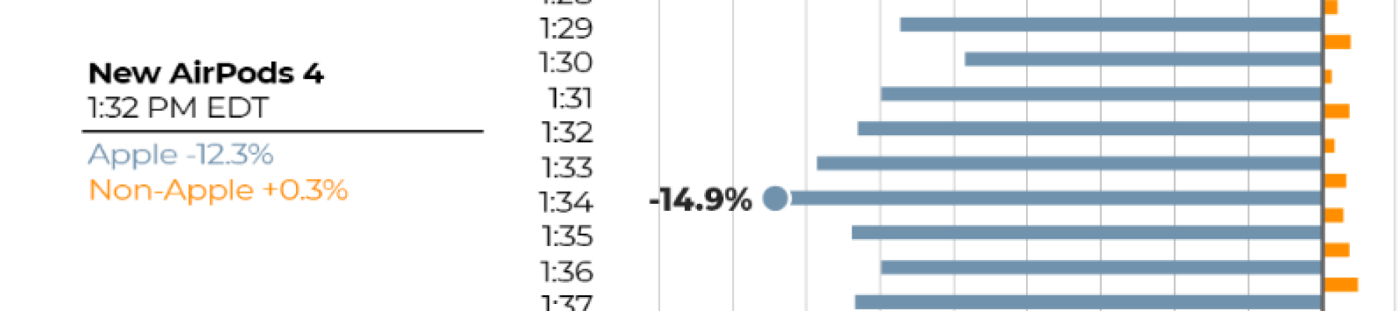 graphique montrant que le trafic sur les appareils Apple a chuté de 14,9 % par rapport à la moyenne lors de l'annonce des AirPods