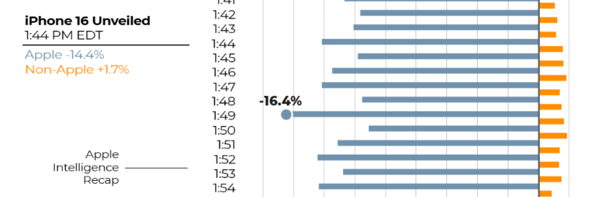 graphique montrant que le trafic sur les appareils Apple a chuté de 16,4 % par rapport à la moyenne lors de l'annonce de l'iPhone 16