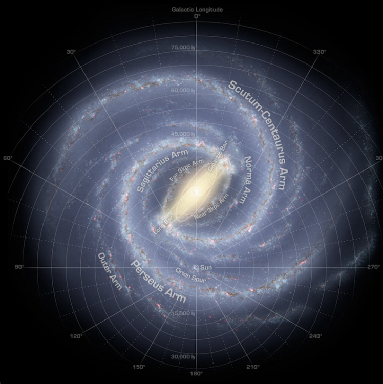 Un graphique de la galaxie de la Voie Lactée, avec le soleil représenté sous le centre galactique.