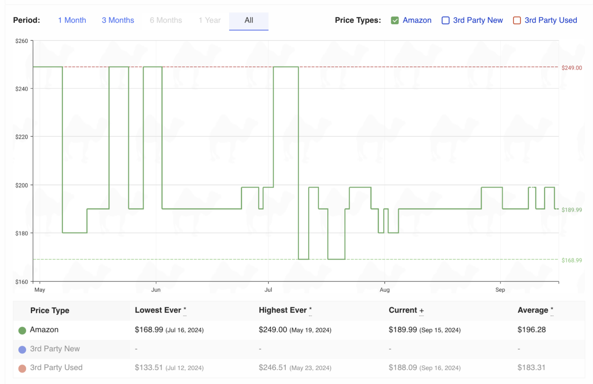 une capture d'écran de l'historique des prix des Apple Airpods Pro 2 sur camelcamelcamel