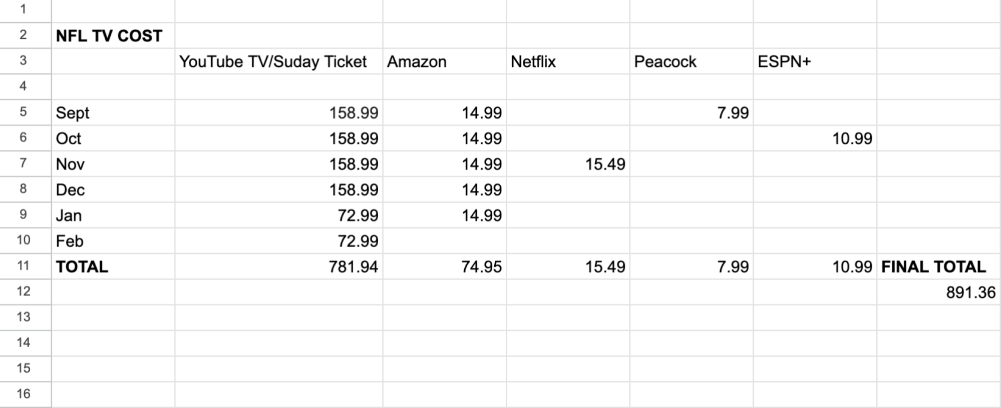 feuilles de calcul Google montrant les coûts de la télévision