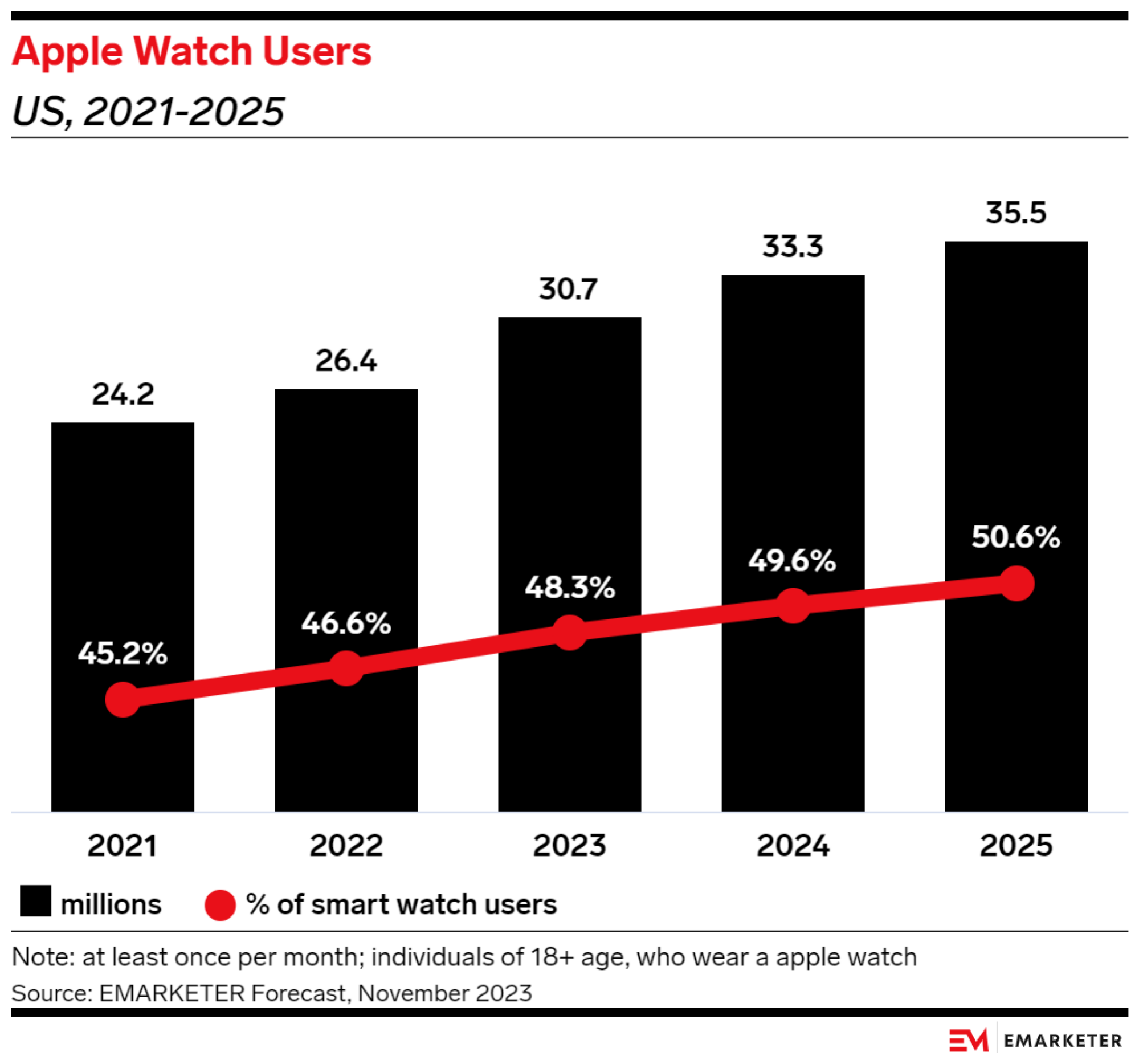 Un graphique montrant la croissance du nombre d'utilisateurs d'Apple Watch