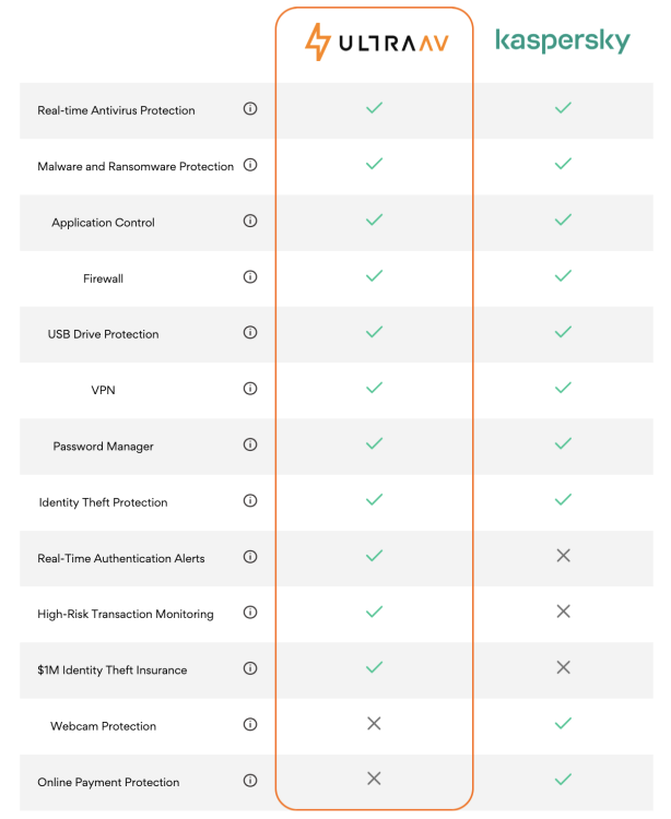 Un graphique de comparaison entre Kaspersky et UltraAV.