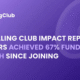 EIC Scaling Club companies double peer funding growth with 66% increase