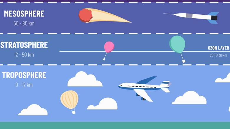 Illustration partielle des trois premières couches de l'atmosphère : troposphère, stratosphère et méosphère