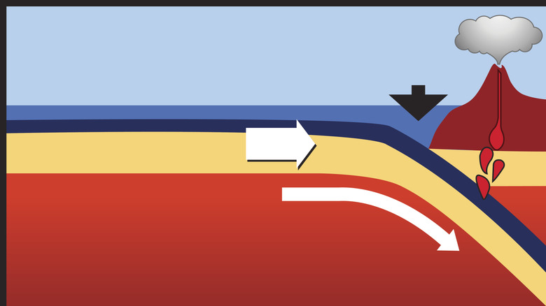 Schéma montrant la subduction de la plaque crustale